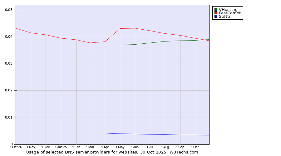 Historical trends in the usage of VHosting vs. FastComet vs. Softtr