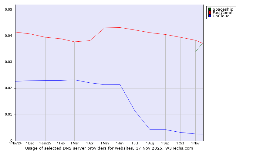 Historical trends in the usage of FastComet vs. Spaceship vs. UpCloud