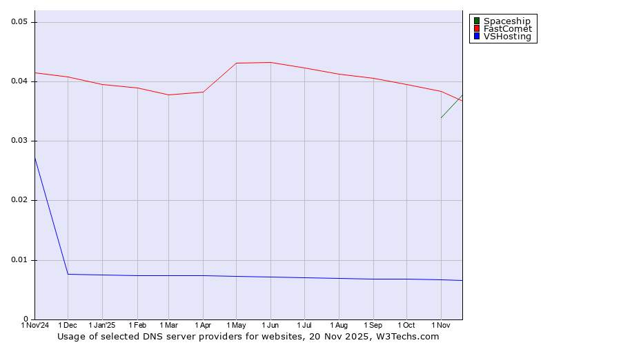 Historical trends in the usage of FastComet vs. Spaceship vs. VSHosting