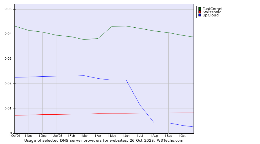 Historical trends in the usage of FastComet vs. Swizzonic vs. UpCloud