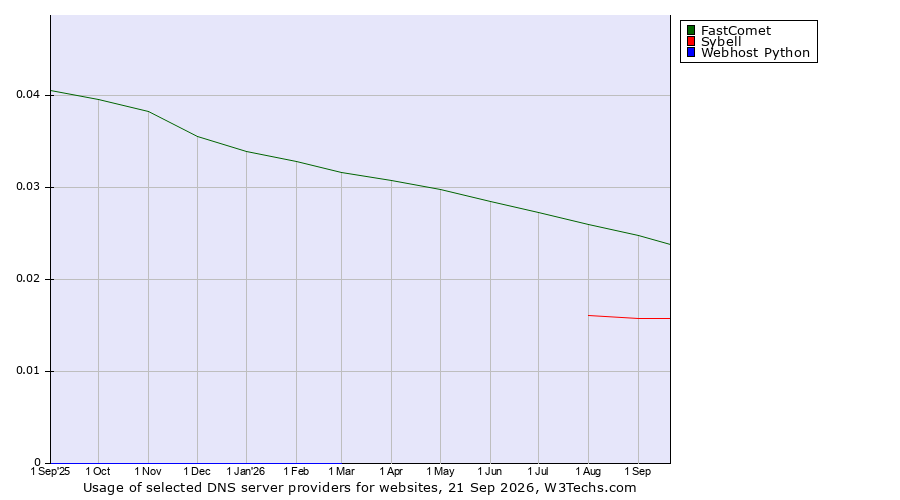Historical trends in the usage of FastComet vs. Sybell vs. Webhost Python