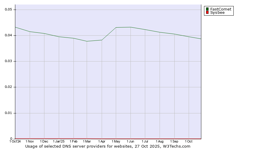Historical trends in the usage of FastComet vs. Sysbee
