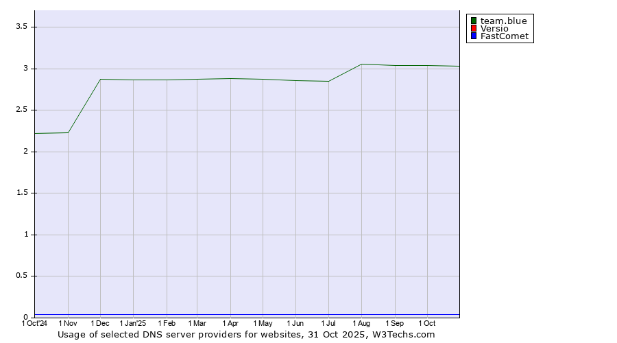 Historical trends in the usage of team.blue vs. Versio vs. FastComet