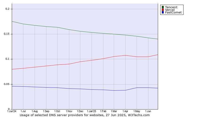 Historical trends in the usage of Tencent vs. Vercel vs. FastComet