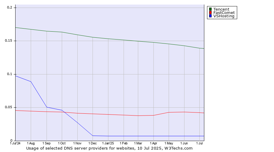 Historical trends in the usage of Tencent vs. FastComet vs. VSHosting