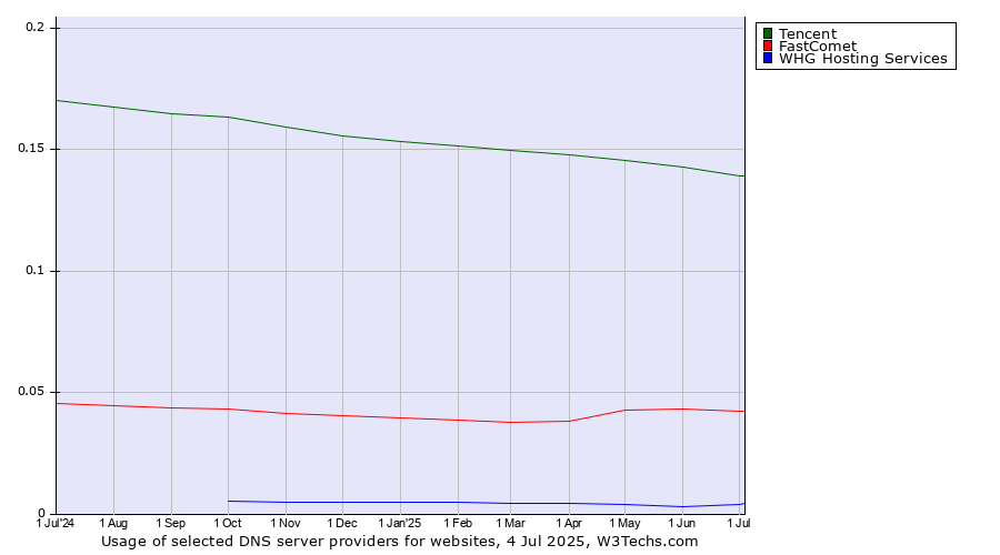 Historical trends in the usage of Tencent vs. FastComet vs. WHG Hosting Services