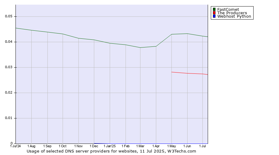 Historical trends in the usage of FastComet vs. The Producers vs. Webhost Python
