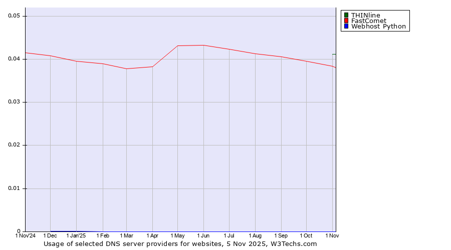 Historical trends in the usage of THINline vs. FastComet vs. Webhost Python
