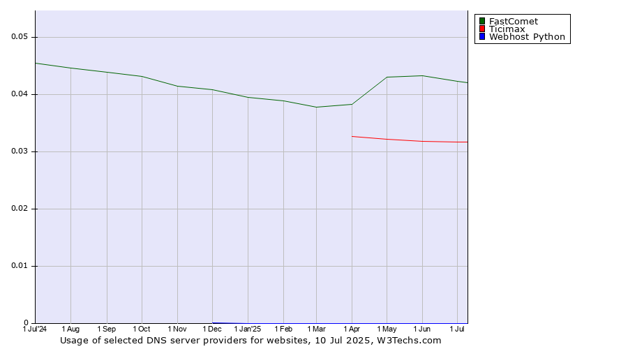 Historical trends in the usage of FastComet vs. Ticimax vs. Webhost Python