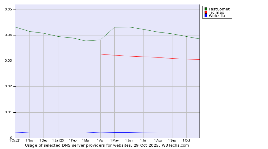 Historical trends in the usage of FastComet vs. Ticimax vs. Webzilla
