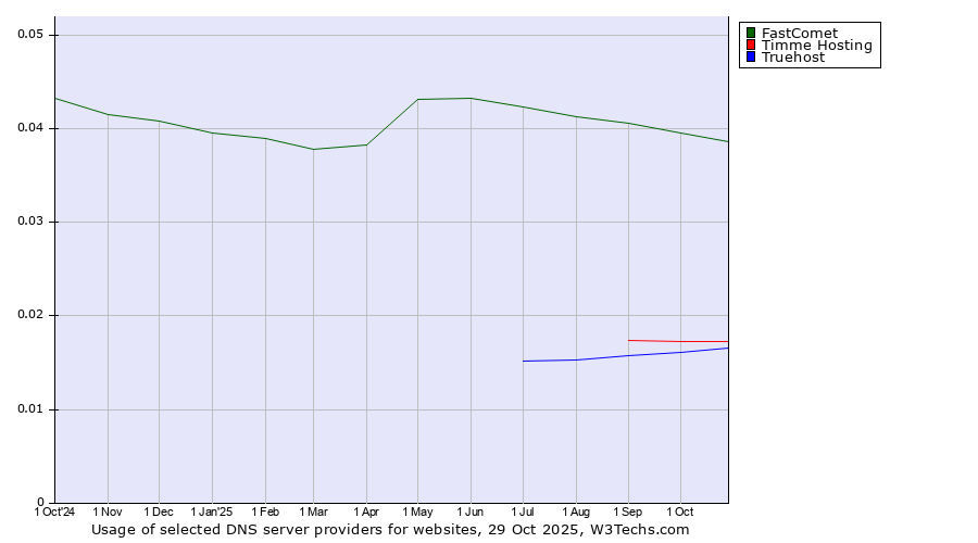 Historical trends in the usage of FastComet vs. Timme Hosting vs. Truehost