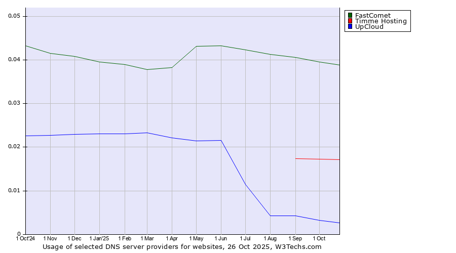 Historical trends in the usage of FastComet vs. Timme Hosting vs. UpCloud