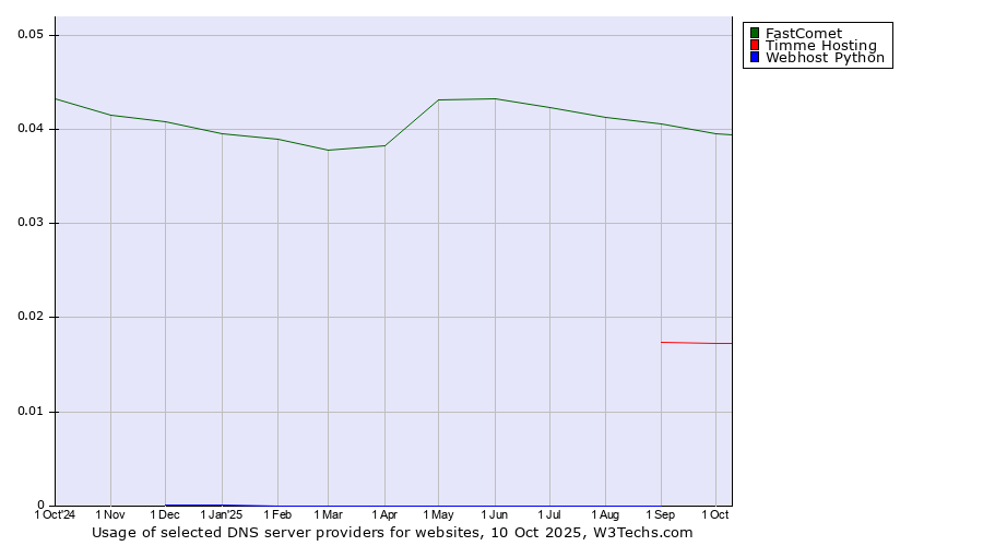 Historical trends in the usage of FastComet vs. Timme Hosting vs. Webhost Python