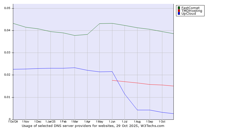 Historical trends in the usage of FastComet vs. TMDHosting vs. UpCloud