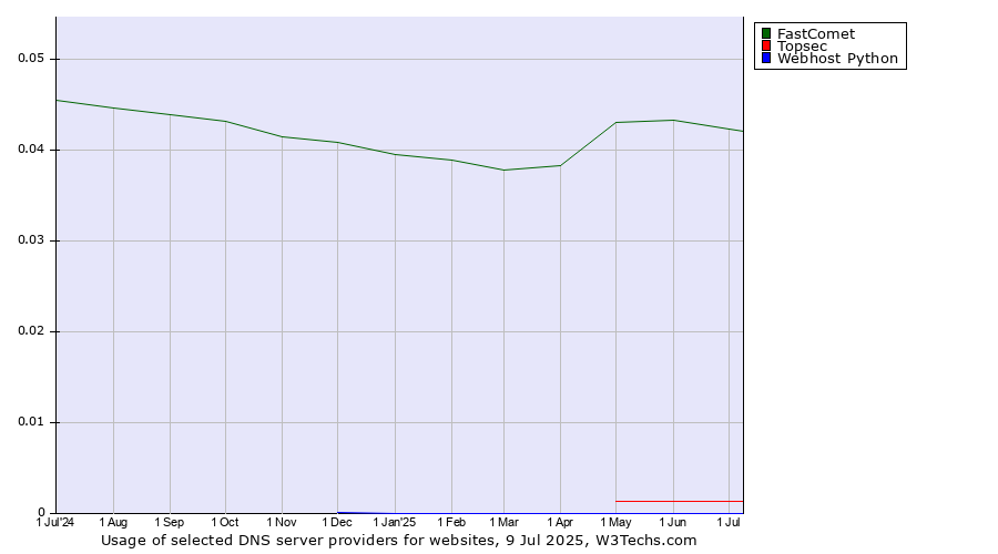 Historical trends in the usage of FastComet vs. Topsec vs. Webhost Python