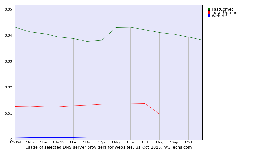 Historical trends in the usage of FastComet vs. Total Uptime vs. Web.de