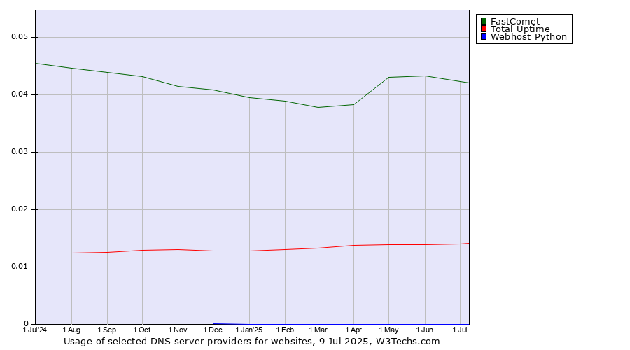 Historical trends in the usage of FastComet vs. Total Uptime vs. Webhost Python