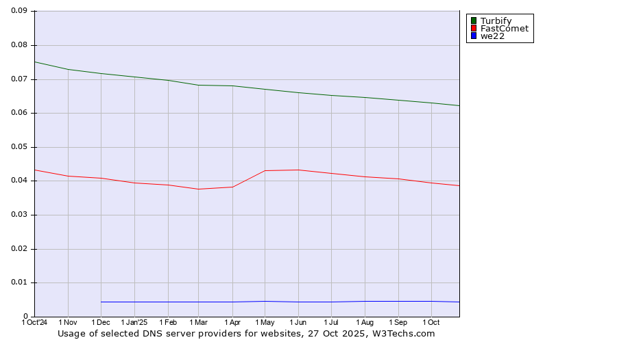 Historical trends in the usage of Turbify vs. FastComet vs. we22