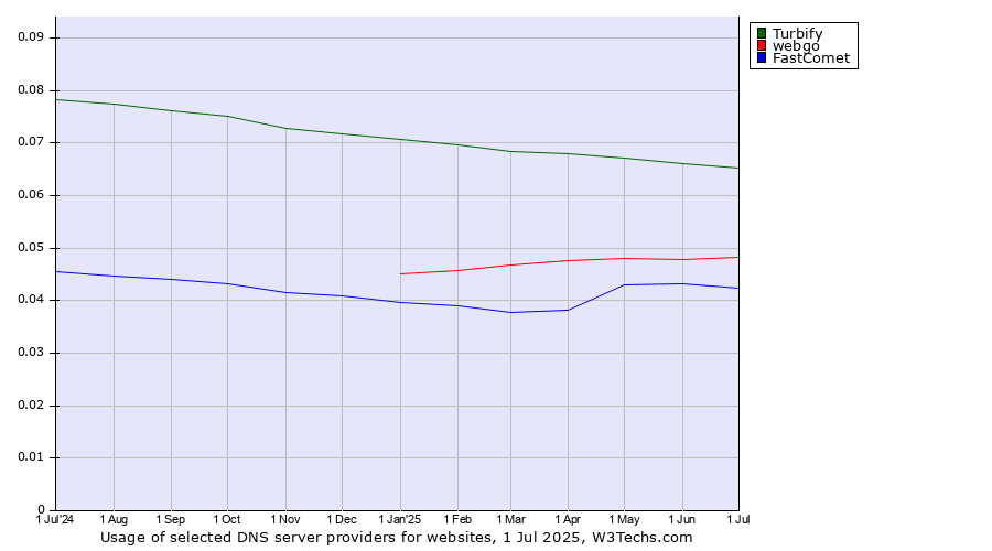 Historical trends in the usage of Turbify vs. webgo vs. FastComet