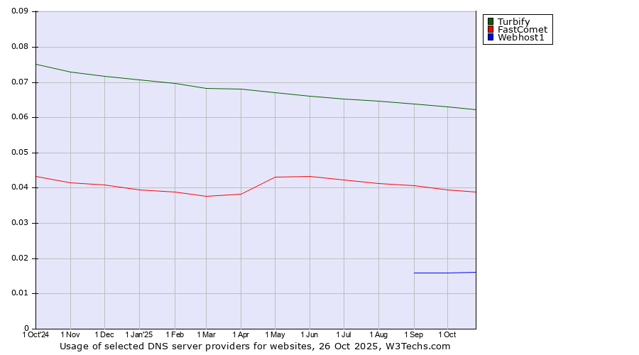 Historical trends in the usage of Turbify vs. FastComet vs. Webhost1