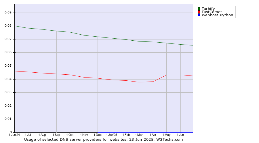 Historical trends in the usage of Turbify vs. FastComet vs. Webhost Python