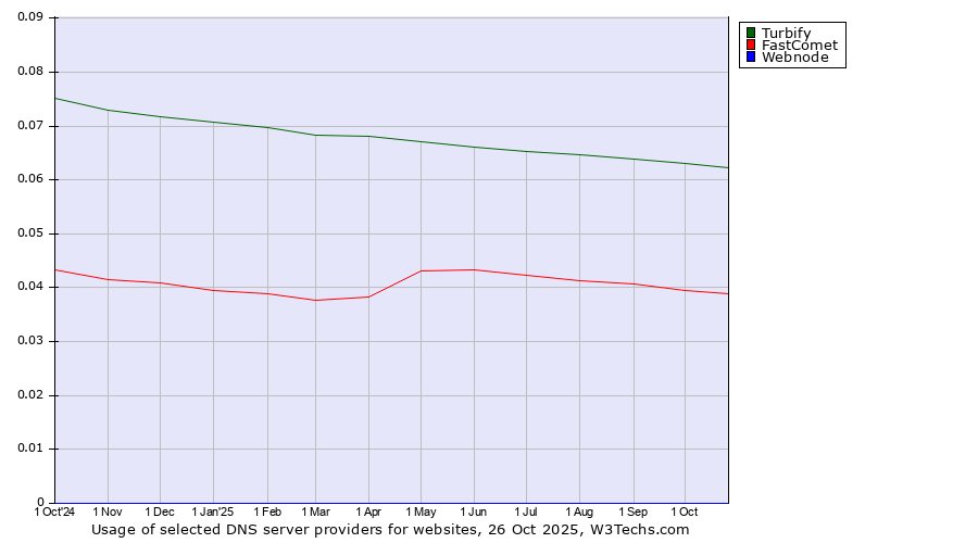 Historical trends in the usage of Turbify vs. FastComet vs. Webnode