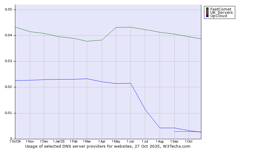 Historical trends in the usage of FastComet vs. UK Servers vs. UpCloud