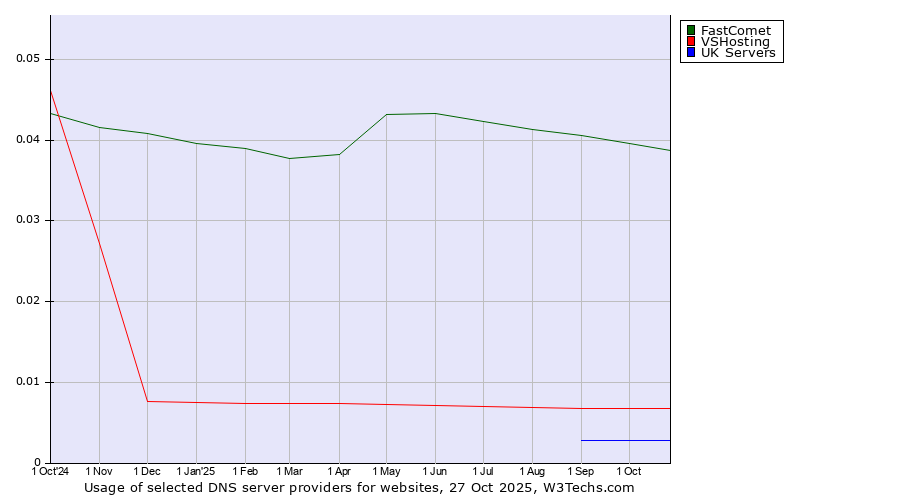 Historical trends in the usage of FastComet vs. VSHosting vs. UK Servers