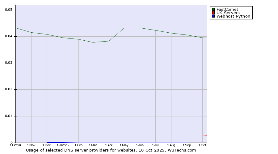 Historical trends in the usage of FastComet vs. UK Servers vs. Webhost Python