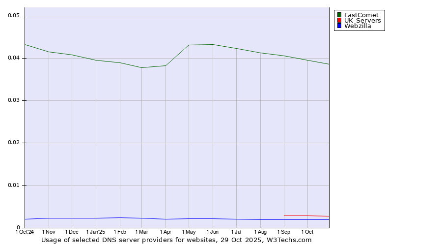 Historical trends in the usage of FastComet vs. UK Servers vs. Webzilla