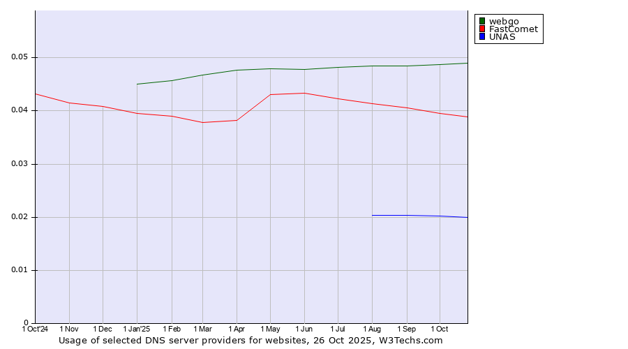 Historical trends in the usage of webgo vs. FastComet vs. UNAS