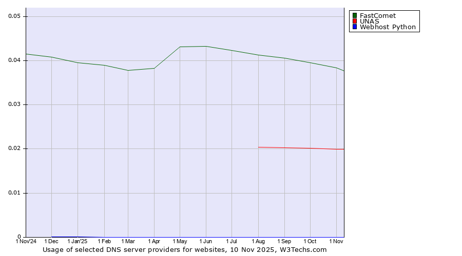 Historical trends in the usage of FastComet vs. UNAS vs. Webhost Python