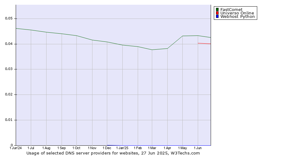 Historical trends in the usage of FastComet vs. Universo Online vs. Webhost Python