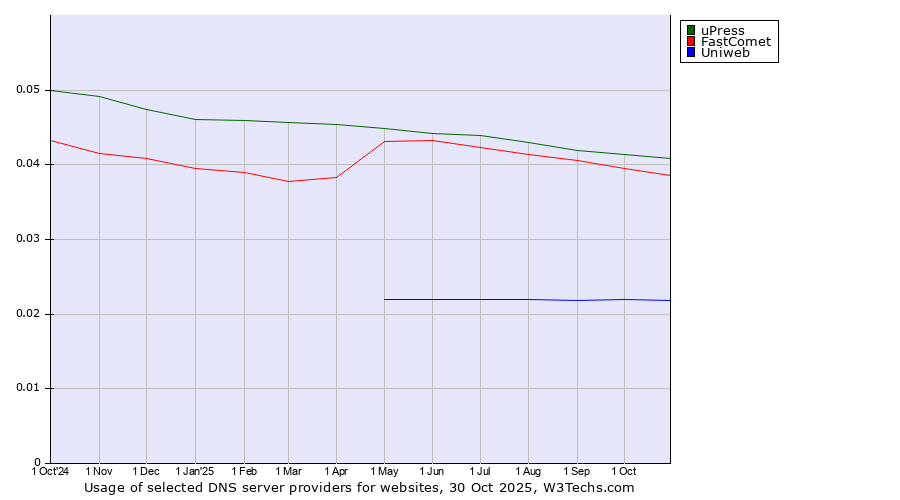Historical trends in the usage of uPress vs. FastComet vs. Uniweb