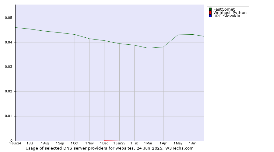 Historical trends in the usage of FastComet vs. Webhost Python vs. UPC Slovakia