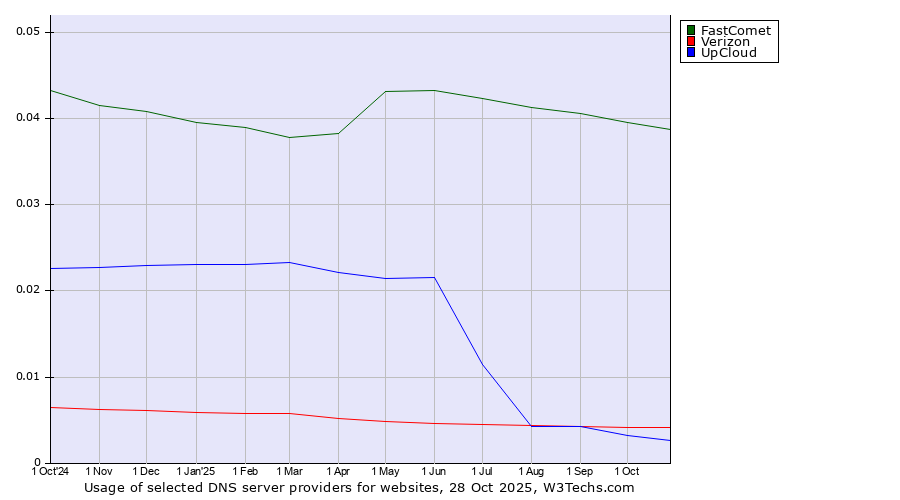 Historical trends in the usage of FastComet vs. Verizon vs. UpCloud