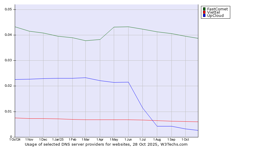 Historical trends in the usage of FastComet vs. Viettel vs. UpCloud