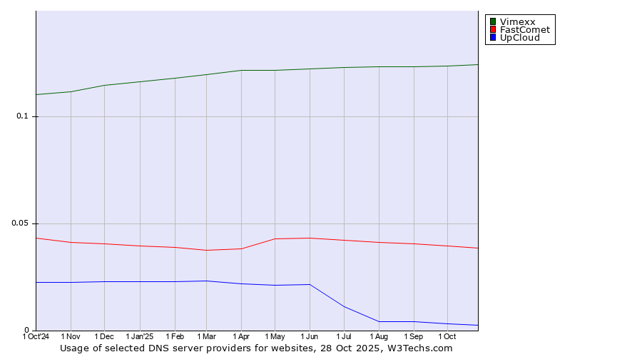 Historical trends in the usage of Vimexx vs. FastComet vs. UpCloud
