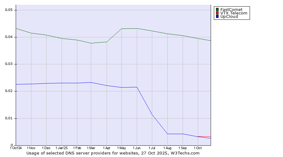 Historical trends in the usage of FastComet vs. VTX Telecom vs. UpCloud
