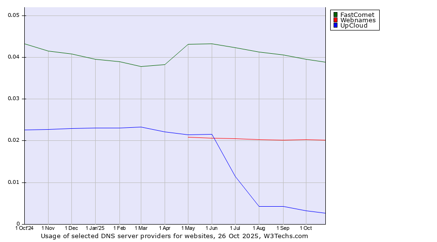 Historical trends in the usage of FastComet vs. Webnames vs. UpCloud