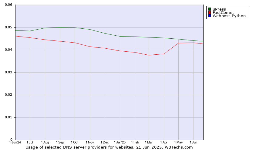 Historical trends in the usage of uPress vs. FastComet vs. Webhost Python