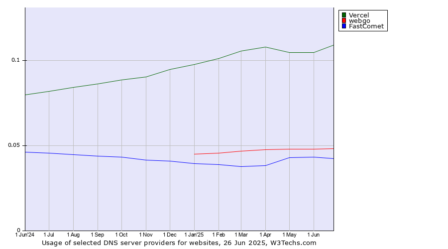 Historical trends in the usage of Vercel vs. webgo vs. FastComet