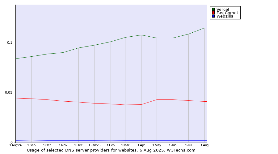 Historical trends in the usage of Vercel vs. FastComet vs. Webzilla