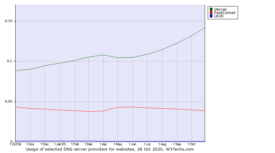 Historical trends in the usage of Vercel vs. FastComet vs. Uniti