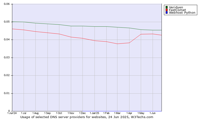 Historical trends in the usage of Veridyen vs. FastComet vs. Webhost Python