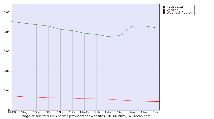 Historical trends in the usage of FastComet vs. Verizon vs. Webhost Python