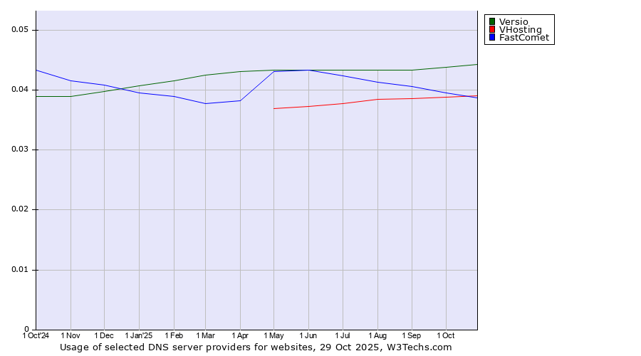 Historical trends in the usage of Versio vs. FastComet vs. VHosting