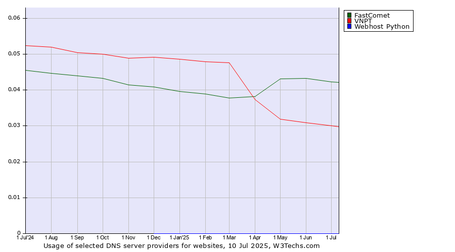 Historical trends in the usage of FastComet vs. VNPT vs. Webhost Python