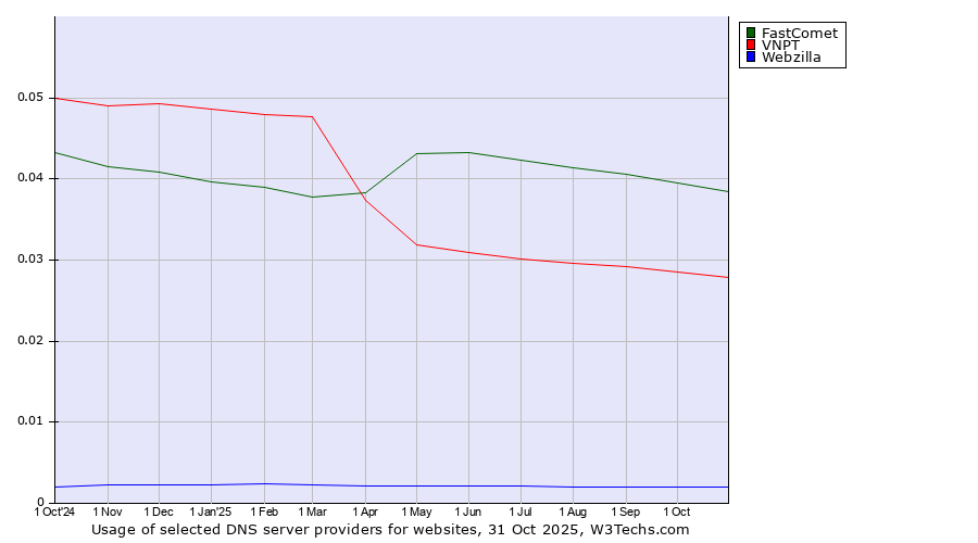 Historical trends in the usage of FastComet vs. VNPT vs. Webzilla