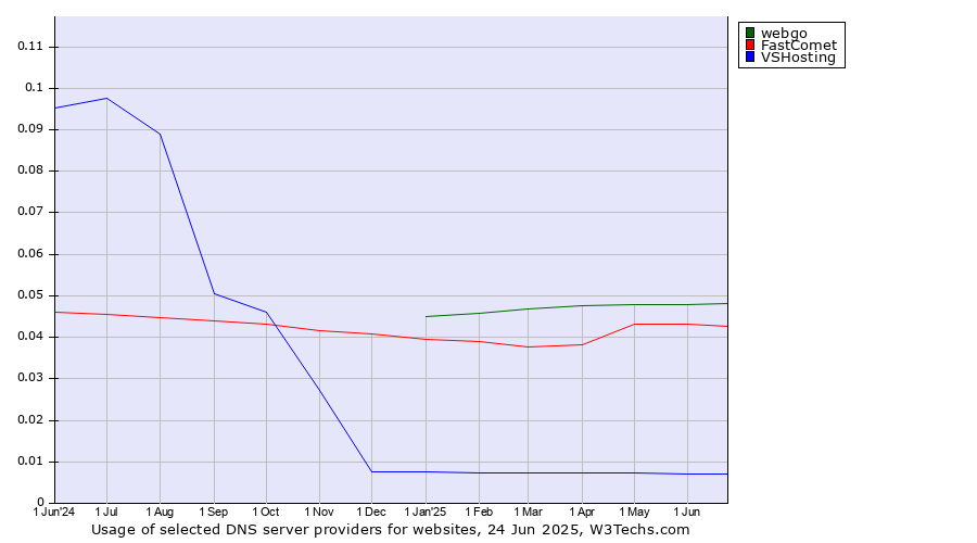 Historical trends in the usage of webgo vs. FastComet vs. VSHosting